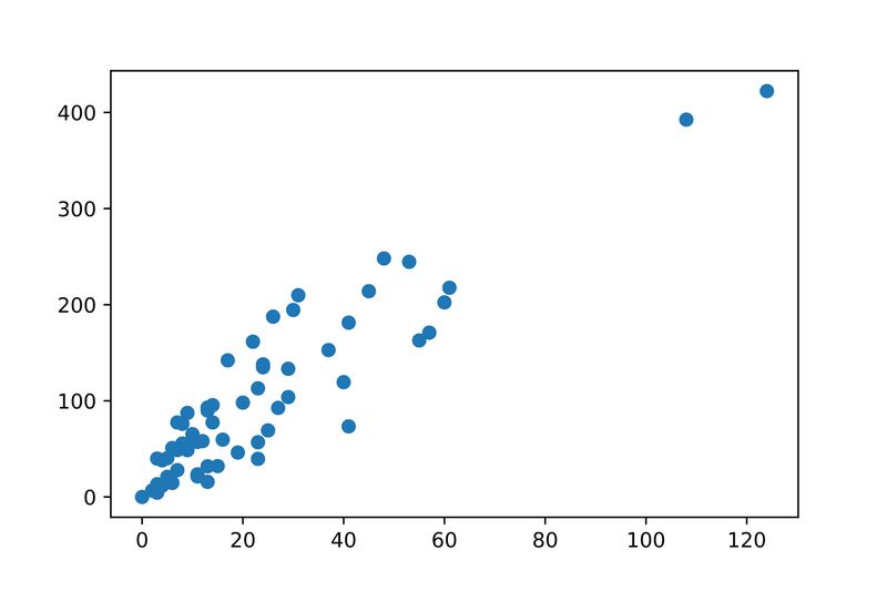 Linear- and Multiple Regression 1