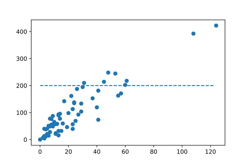 Linear- and Multiple Regression 5