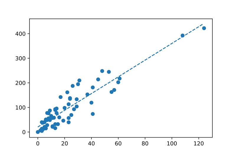 Linear- and Multiple Regression 6