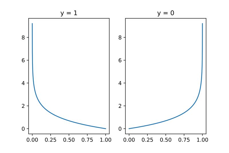 Logistic Regression 4
