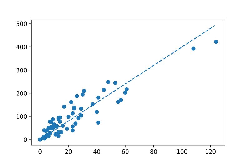Linear- and Multiple Regression 4