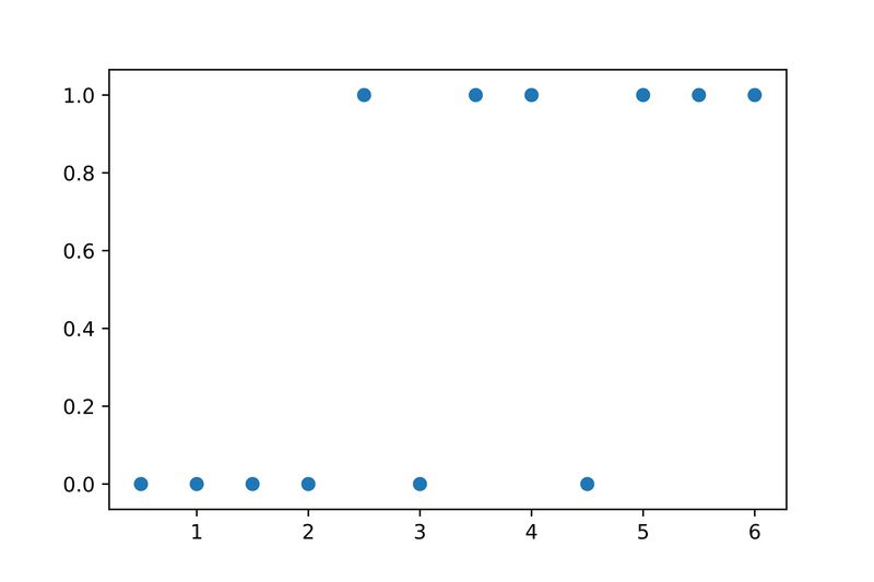 Logistic Regression 2