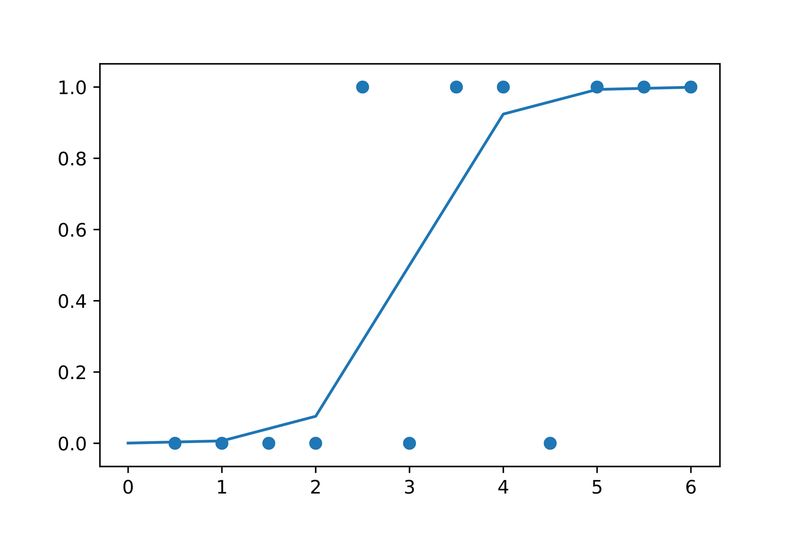 Logistic Regression 3
