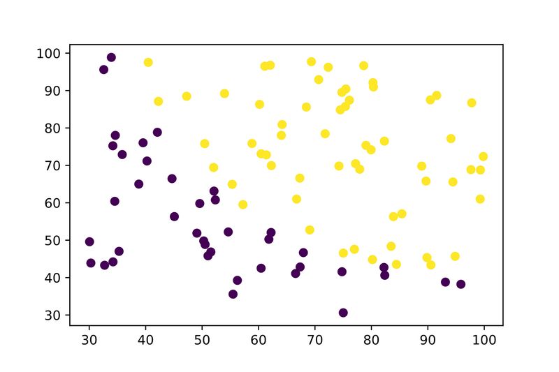 Logistic Regression 5