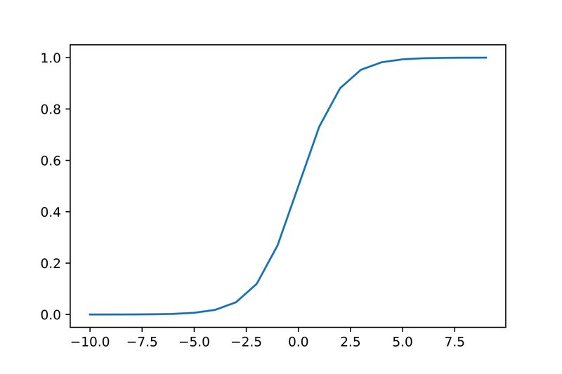 Logistic Regression 1